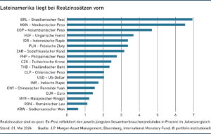 Grafik: Lateinamerika liegt bei Realzinssätzen vorn