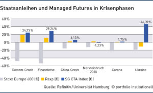 Staatsanleihen und Managed Futures in Krisenphasen