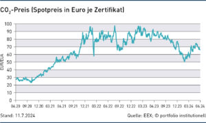 CO2-Preis (Spotpreis in Euro je Zertifikat)