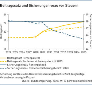 Beitragssatz und Sicherungsniveau vor Steuern