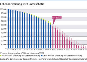 Lebenserwartung wird unterschätzt