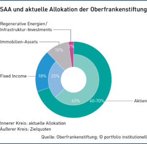 SAA und aktuelle Allokation der Oberfrankenstiftung