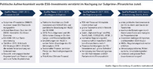 Politische Aufmerksamkeit wurde ESG-Investments verstärkt im Nachgang zur Subprime-/Finanzkrise zuteil