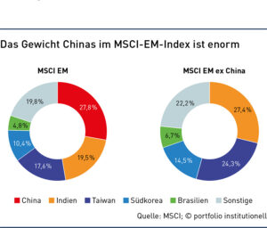 Grafik: Das Gewicht Chinas im MSCI-EM-Index ist enorm