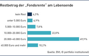 Grafik: Restbetrag der „Fondsrente“ am Lebensende