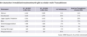 Tabelle: Am deutschen Immobilieninvestmentmarkt gibt es wieder mehr Transaktionen