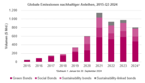 Grafik: Entwicklung der Emissionsvolumina bei nachhaltigen Anleihen