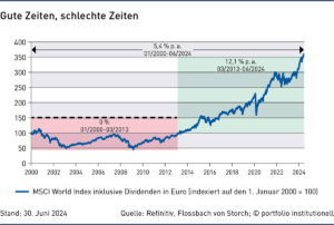 Grafik: Gute Zeiten, schlechte Zeiten: MSCI World Index inklusive Dividenden in Euro (indexiert auf den 1. Januar 2000 = 100)