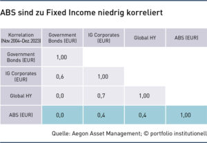 ABS sind zu Fixed Income niedrig korreliert