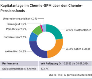 Grafik: Kapitalanlage im Chemie-SPM über den Chemie-Pensionsfonds