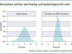 Grafik: Garantien sollten werthaltig und bedarfsgerecht sein