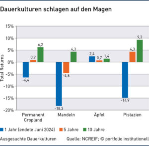 Grafik: Dauerkulturen schlagen auf den Magen