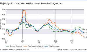 Grafik: Einjährige Kulturen sind stabiler – und derzeit ertragreicher