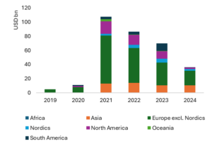 Emissionsvolumen von Sustainability-Linkers nach Regionen. Quelle: Bloomberg New Energy Finance, SEB, 31 December 2024